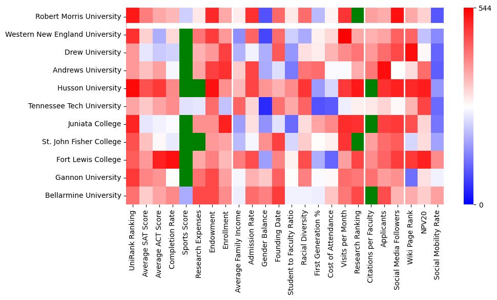 Comparable schools to Robert Morris University