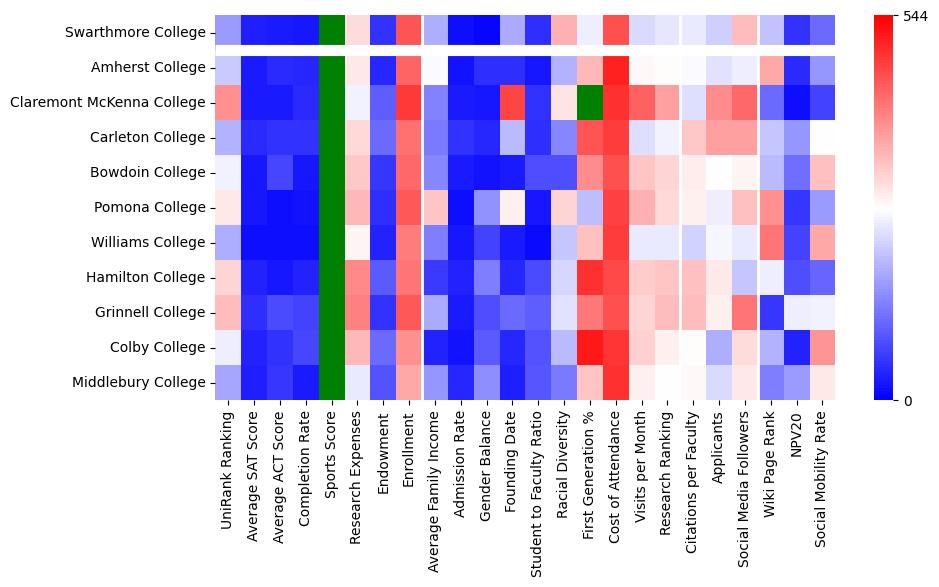 Comparable schools to Swarthmore College