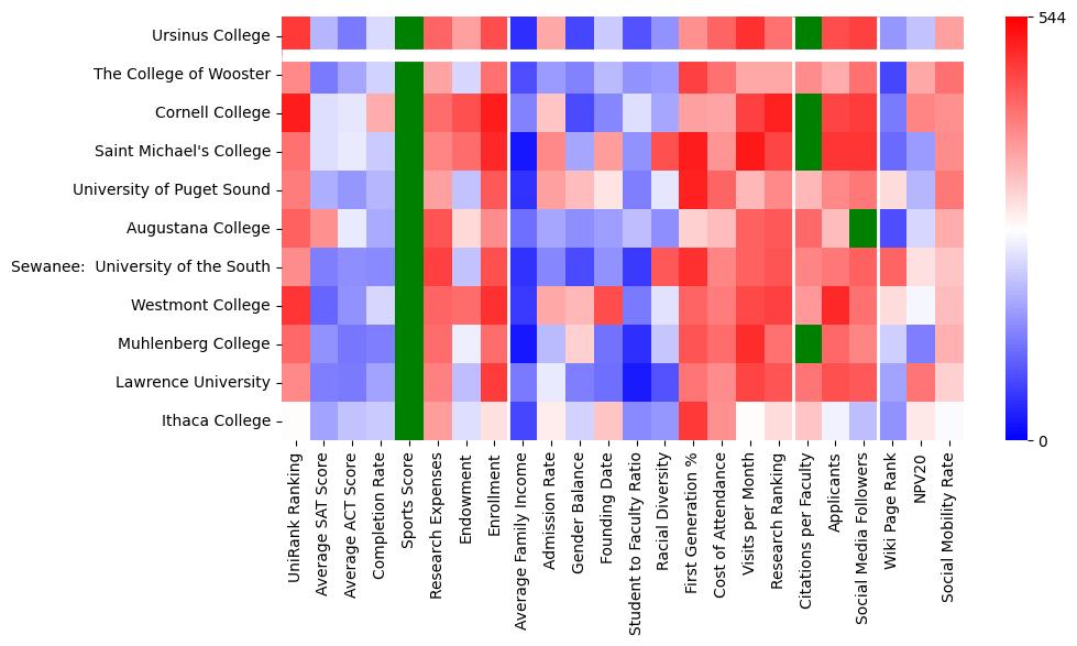 Comparable schools to Ursinus College