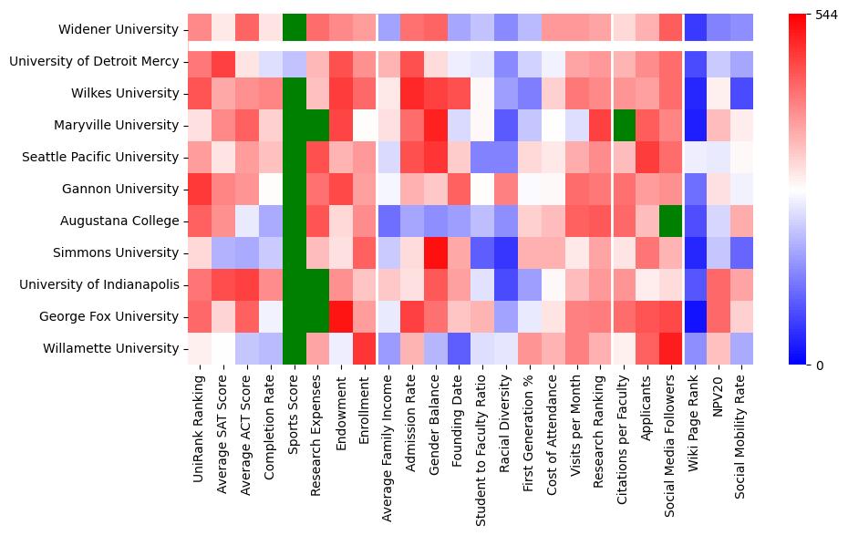 Comparable schools to Widener University