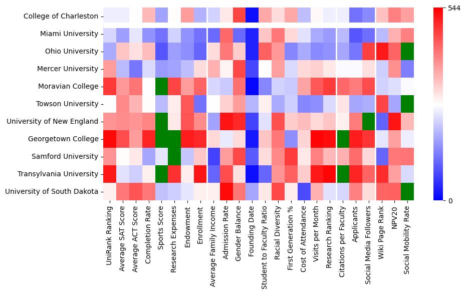 Comparable schools to College of Charleston