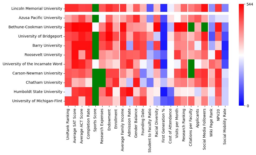 Comparable schools to Lincoln Memorial University