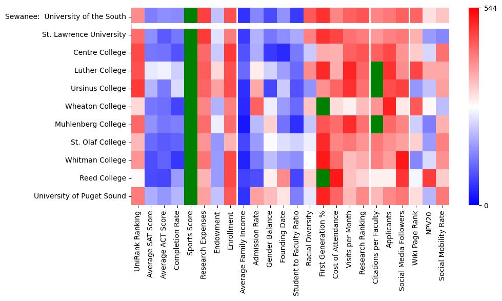 Comparable schools to The University of the South