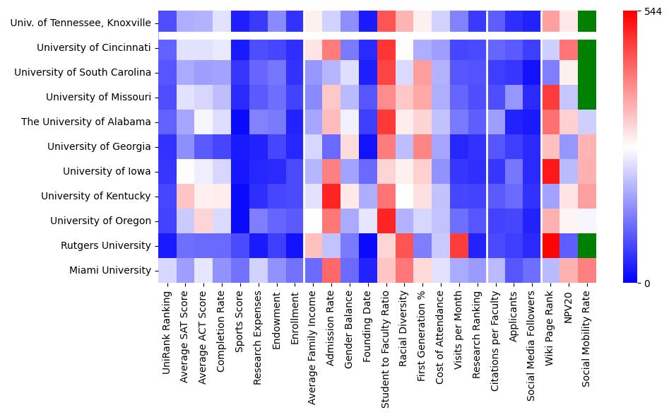 Comparable schools to The University of Tennessee-Knoxville