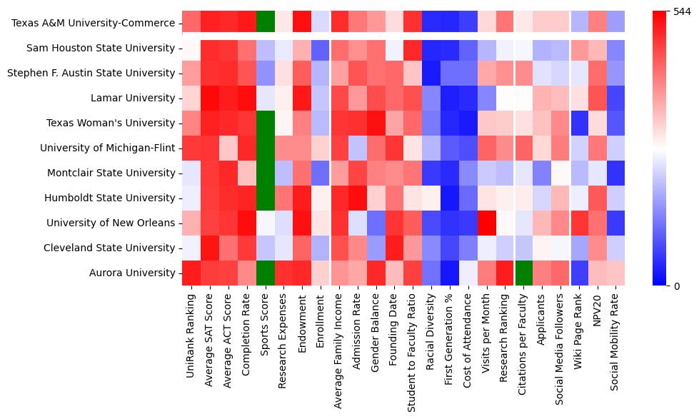 Comparable schools to Texas A & M University-Commerce