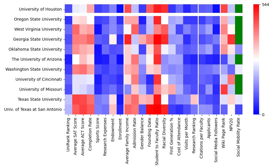 Comparable schools to University of Houston