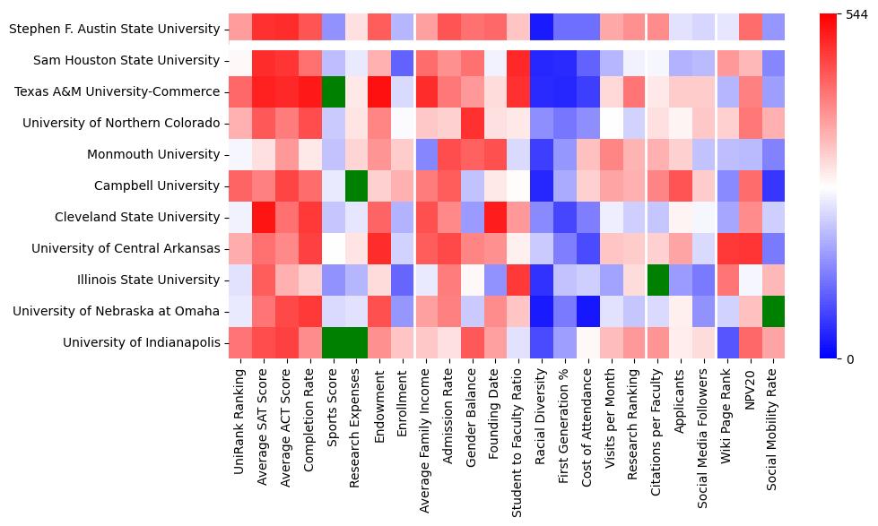 Comparable schools to Stephen F Austin State University