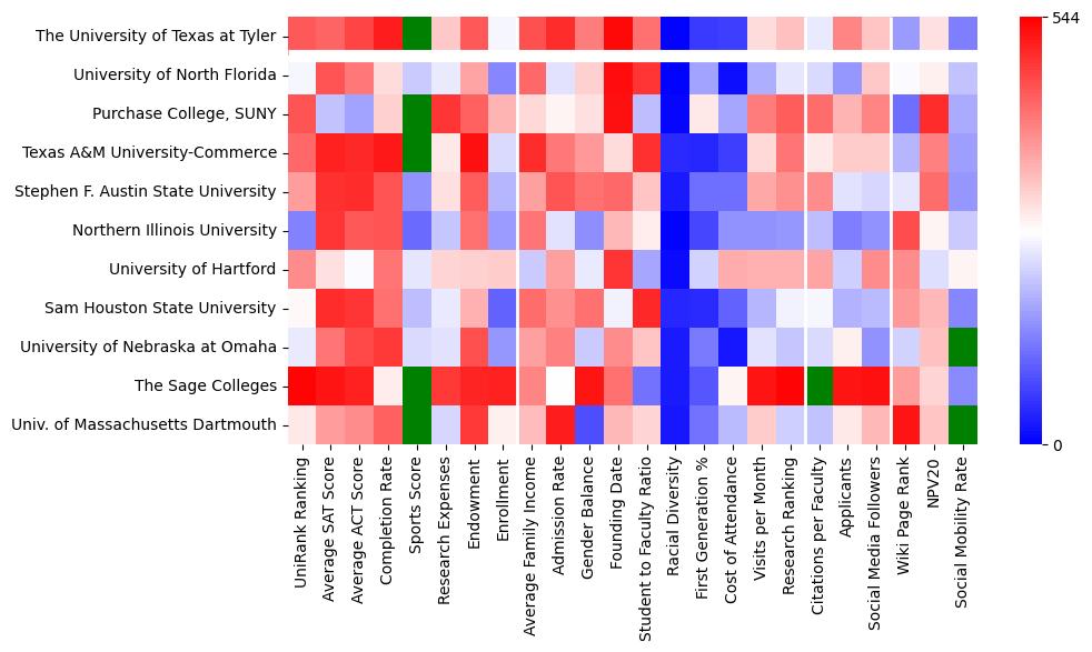 Comparable schools to The University of Texas at Tyler