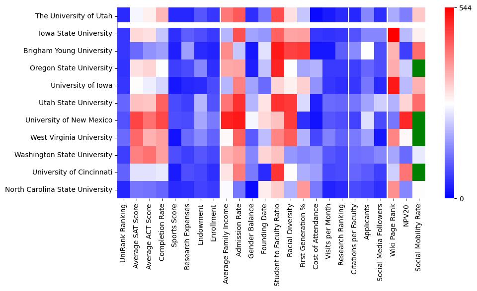 Comparable schools to University of Utah