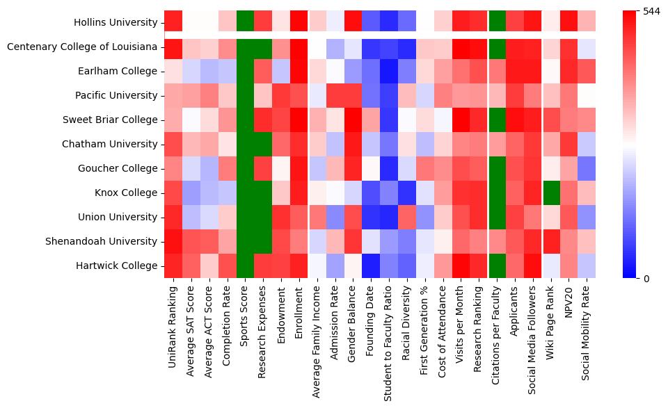 Comparable schools to Hollins University