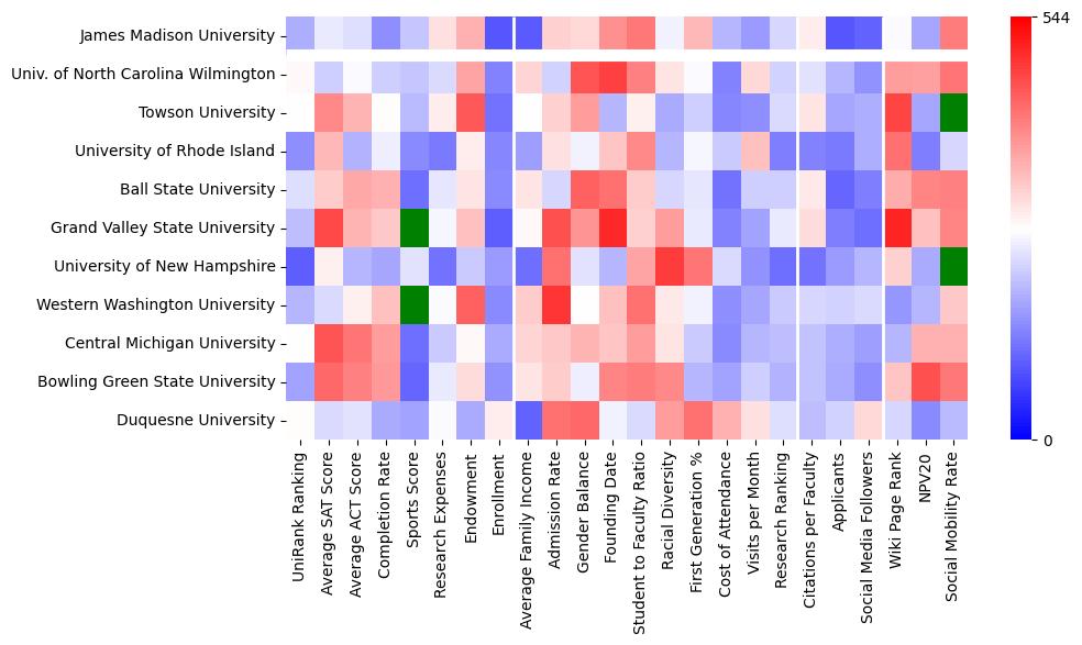 Comparable schools to James Madison University