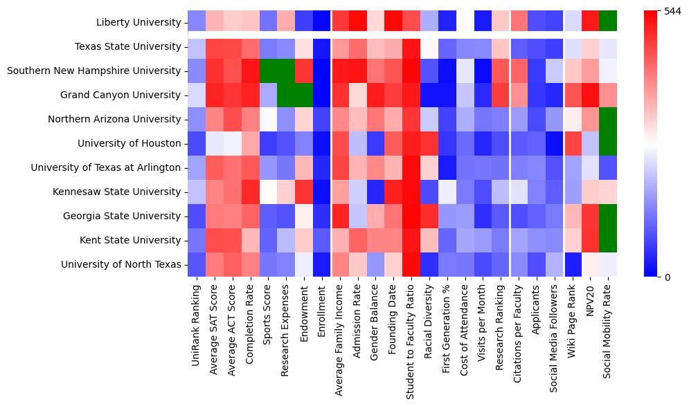 Comparable schools to Liberty University
