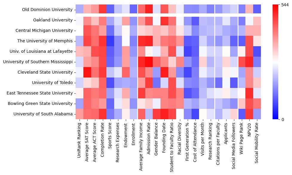 Comparable schools to Old Dominion University