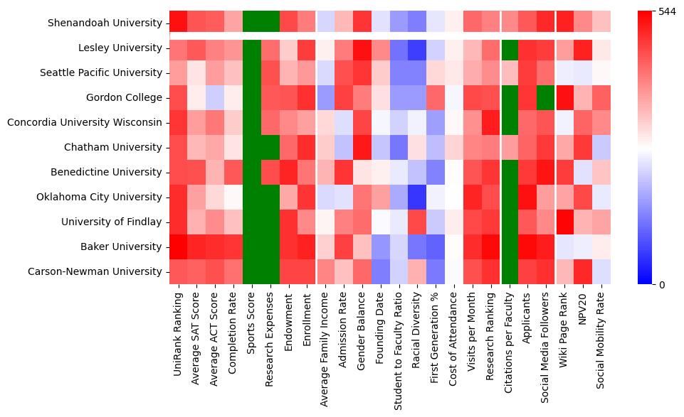 Comparable schools to Shenandoah University