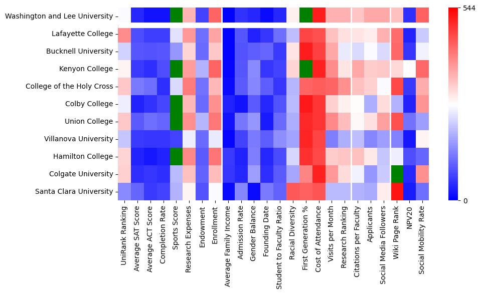 Comparable schools to Washington and Lee University