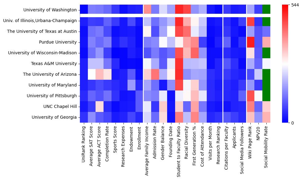 Comparable schools to University of Washington-Seattle Campus