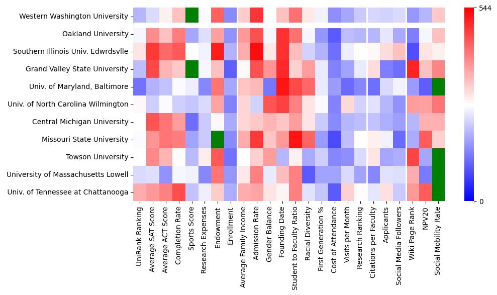 Comparable schools to Western Washington University