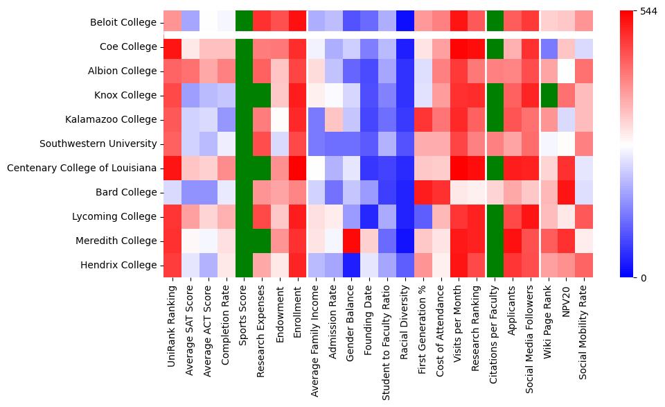 Comparable schools to Beloit College