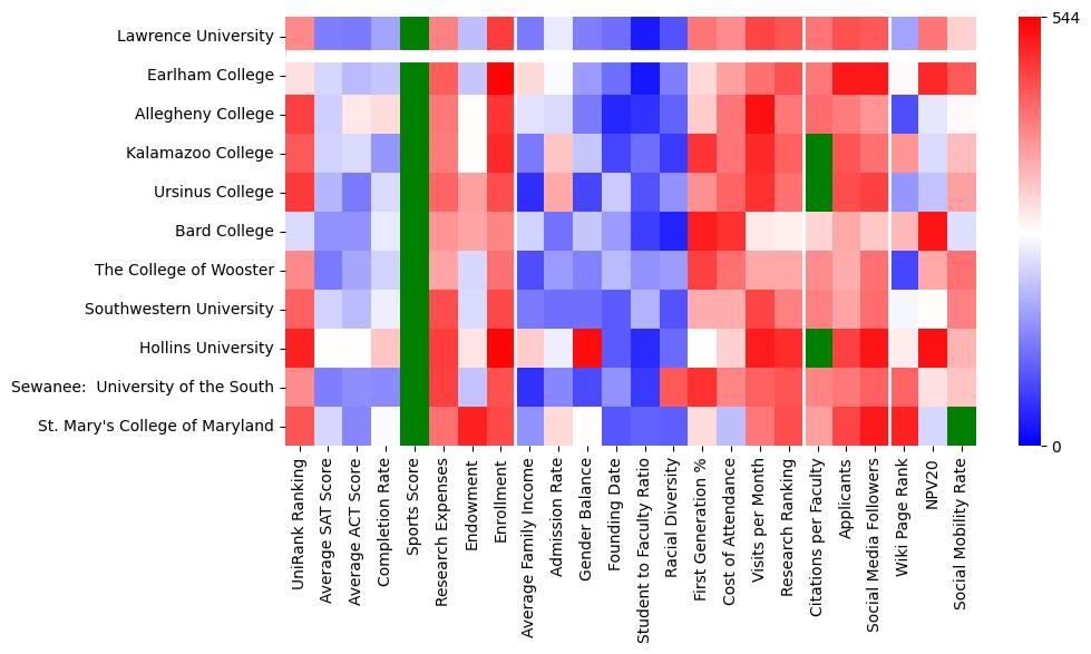 Comparable schools to Lawrence University