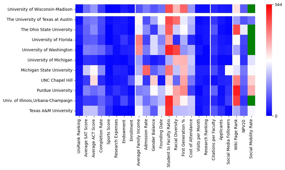 Comparable schools to University of Wisconsin-Madison