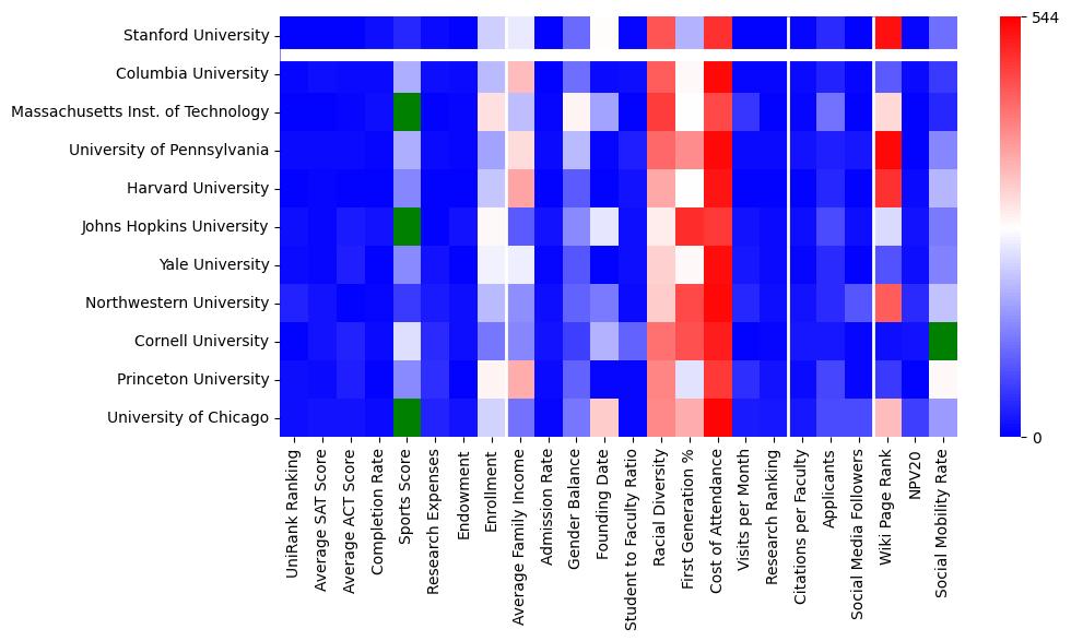 Comparable schools to Stanford University