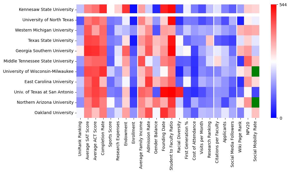 Comparable schools to Kennesaw State University